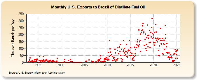 U.S. Exports to Brazil of Distillate Fuel Oil (Thousand Barrels per Day)