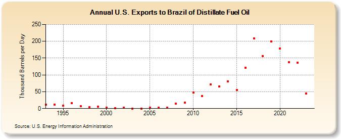 U.S. Exports to Brazil of Distillate Fuel Oil (Thousand Barrels per Day)