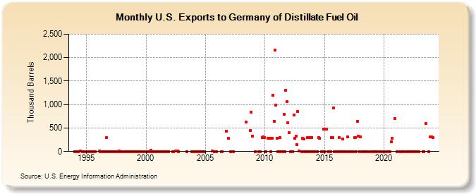 U.S. Exports to Germany of Distillate Fuel Oil (Thousand Barrels)