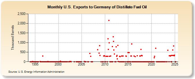 U.S. Exports to Germany of Distillate Fuel Oil (Thousand Barrels)