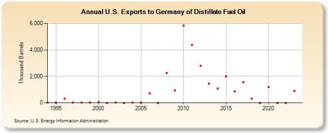 U.S. Exports to Germany of Distillate Fuel Oil (Thousand Barrels)