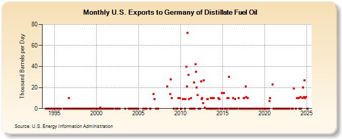 U.S. Exports to Germany of Distillate Fuel Oil (Thousand Barrels per Day)