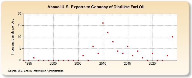 U.S. Exports to Germany of Distillate Fuel Oil (Thousand Barrels per Day)