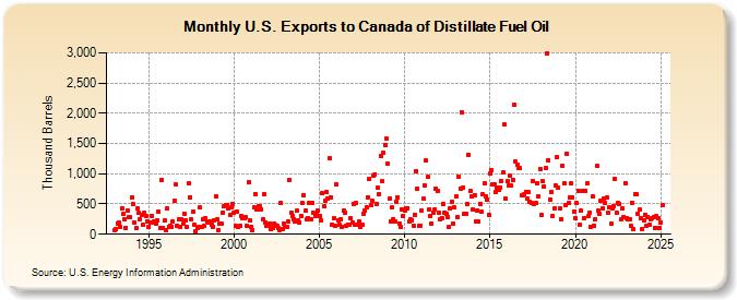 U.S. Exports to Canada of Distillate Fuel Oil (Thousand Barrels)