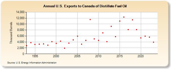 U.S. Exports to Canada of Distillate Fuel Oil (Thousand Barrels)