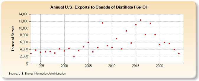 U.S. Exports to Canada of Distillate Fuel Oil (Thousand Barrels)