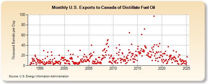 U.S. Exports to Canada of Distillate Fuel Oil (Thousand Barrels per Day)