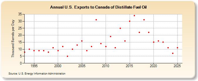 U.S. Exports to Canada of Distillate Fuel Oil (Thousand Barrels per Day)