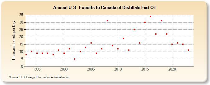 U.S. Exports to Canada of Distillate Fuel Oil (Thousand Barrels per Day)