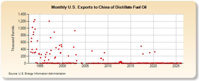 U.S. Exports to China of Distillate Fuel Oil (Thousand Barrels)
