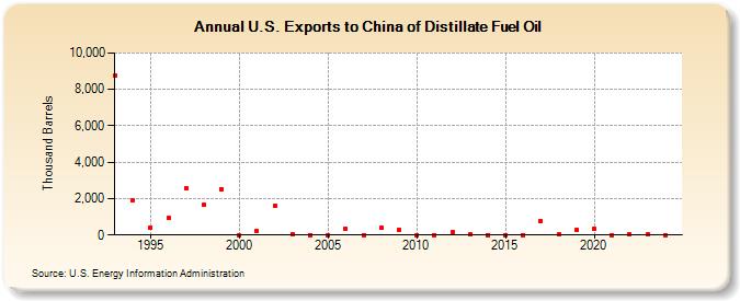 U.S. Exports to China of Distillate Fuel Oil (Thousand Barrels)