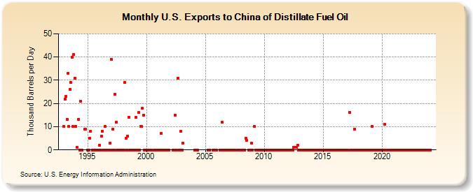 U.S. Exports to China of Distillate Fuel Oil (Thousand Barrels per Day)