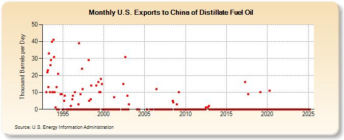 U.S. Exports to China of Distillate Fuel Oil (Thousand Barrels per Day)