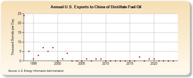 U.S. Exports to China of Distillate Fuel Oil (Thousand Barrels per Day)