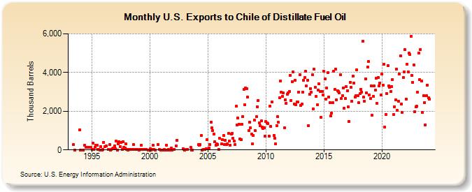 U.S. Exports to Chile of Distillate Fuel Oil (Thousand Barrels)