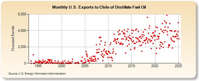 U.S. Exports to Chile of Distillate Fuel Oil (Thousand Barrels)