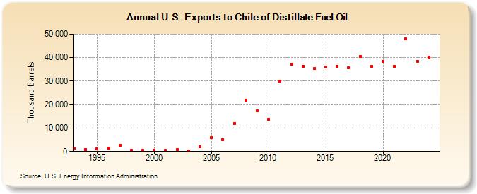 U.S. Exports to Chile of Distillate Fuel Oil (Thousand Barrels)