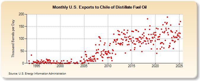 U.S. Exports to Chile of Distillate Fuel Oil (Thousand Barrels per Day)