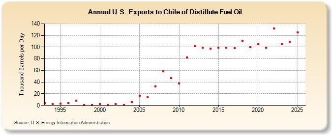 U.S. Exports to Chile of Distillate Fuel Oil (Thousand Barrels per Day)
