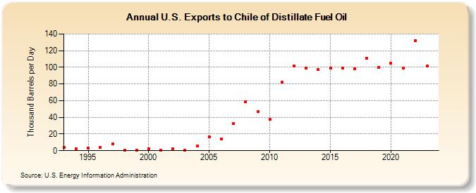 U.S. Exports to Chile of Distillate Fuel Oil (Thousand Barrels per Day)