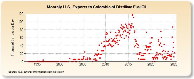 U.S. Exports to Colombia of Distillate Fuel Oil (Thousand Barrels per Day)