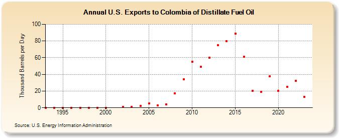 U.S. Exports to Colombia of Distillate Fuel Oil (Thousand Barrels per Day)