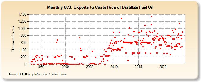 U.S. Exports to Costa Rica of Distillate Fuel Oil (Thousand Barrels)