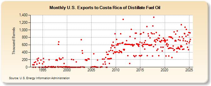 U.S. Exports to Costa Rica of Distillate Fuel Oil (Thousand Barrels)