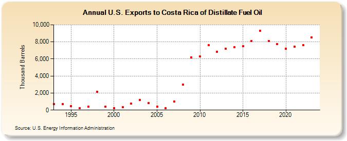 U.S. Exports to Costa Rica of Distillate Fuel Oil (Thousand Barrels)