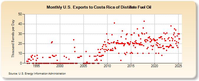 U.S. Exports to Costa Rica of Distillate Fuel Oil (Thousand Barrels per Day)