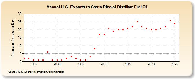 U.S. Exports to Costa Rica of Distillate Fuel Oil (Thousand Barrels per Day)