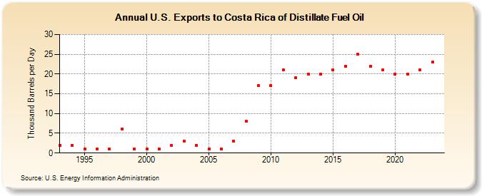 U.S. Exports to Costa Rica of Distillate Fuel Oil (Thousand Barrels per Day)