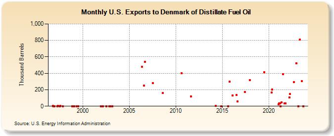 U.S. Exports to Denmark of Distillate Fuel Oil (Thousand Barrels)