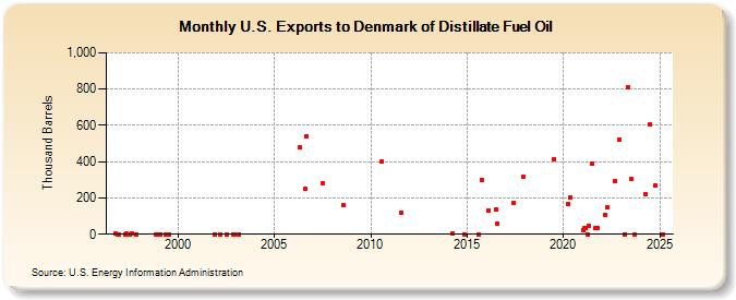 U.S. Exports to Denmark of Distillate Fuel Oil (Thousand Barrels)