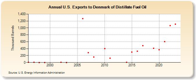 U.S. Exports to Denmark of Distillate Fuel Oil (Thousand Barrels)