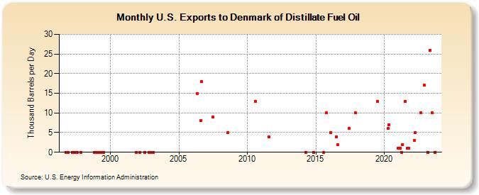 U.S. Exports to Denmark of Distillate Fuel Oil (Thousand Barrels per Day)