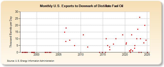 U.S. Exports to Denmark of Distillate Fuel Oil (Thousand Barrels per Day)