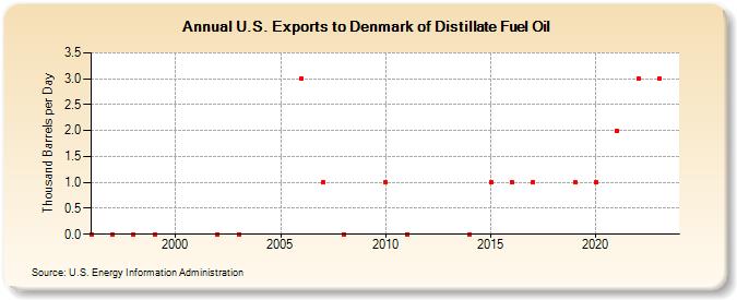 U.S. Exports to Denmark of Distillate Fuel Oil (Thousand Barrels per Day)