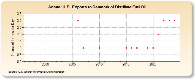 U.S. Exports to Denmark of Distillate Fuel Oil (Thousand Barrels per Day)