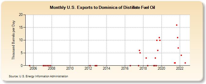 U.S. Exports to Dominica of Distillate Fuel Oil (Thousand Barrels per Day)