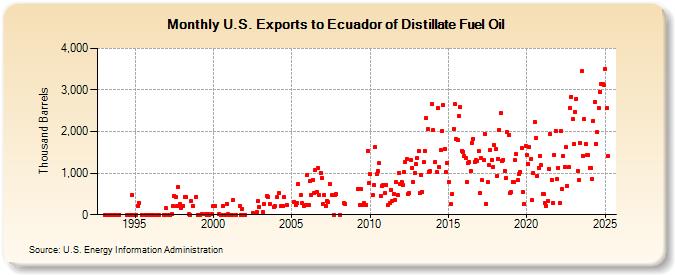 U.S. Exports to Ecuador of Distillate Fuel Oil (Thousand Barrels)