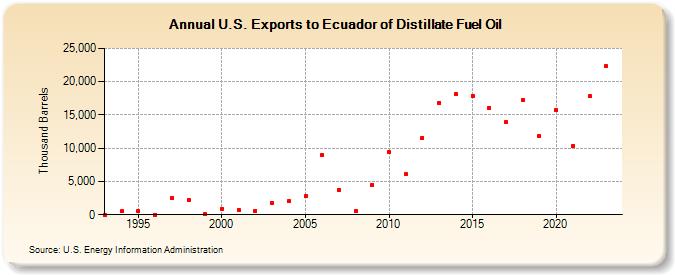U.S. Exports to Ecuador of Distillate Fuel Oil (Thousand Barrels)