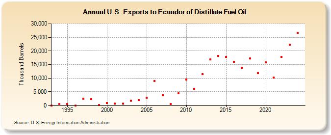 U.S. Exports to Ecuador of Distillate Fuel Oil (Thousand Barrels)