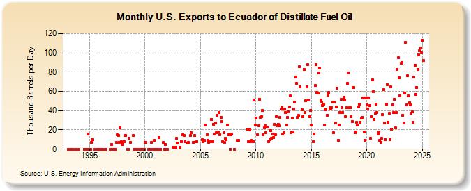 U.S. Exports to Ecuador of Distillate Fuel Oil (Thousand Barrels per Day)