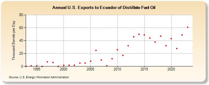 U.S. Exports to Ecuador of Distillate Fuel Oil (Thousand Barrels per Day)