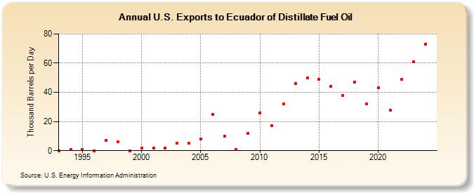 U.S. Exports to Ecuador of Distillate Fuel Oil (Thousand Barrels per Day)