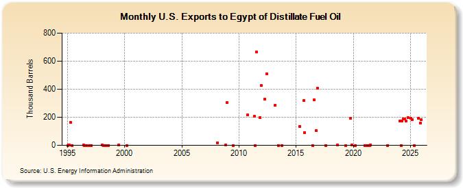U.S. Exports to Egypt of Distillate Fuel Oil (Thousand Barrels)