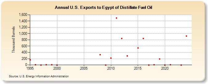 U.S. Exports to Egypt of Distillate Fuel Oil (Thousand Barrels)