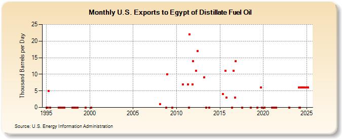 U.S. Exports to Egypt of Distillate Fuel Oil (Thousand Barrels per Day)