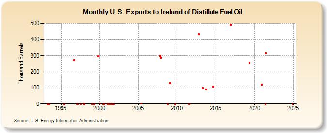 U.S. Exports to Ireland of Distillate Fuel Oil (Thousand Barrels)